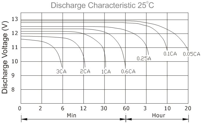 Lead-acid battery discharge curve